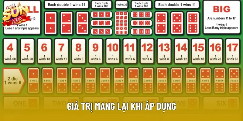 Giá trị mang lại khi áp dụng